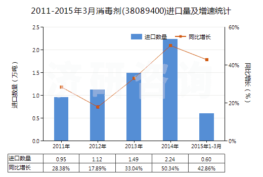 2011-2015年3月消毒劑(38089400)進(jìn)口量及增速統(tǒng)計(jì)